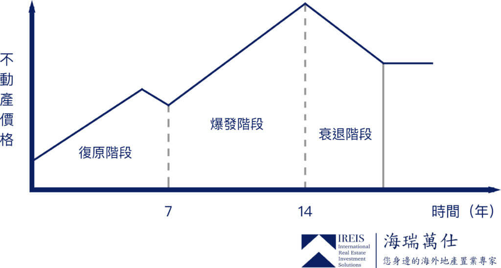 房地產週期線