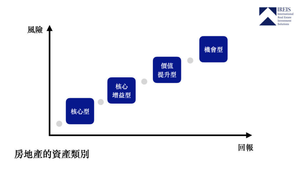 房地產的資產類別